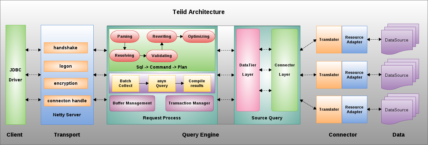 images/teiid-architecture.png